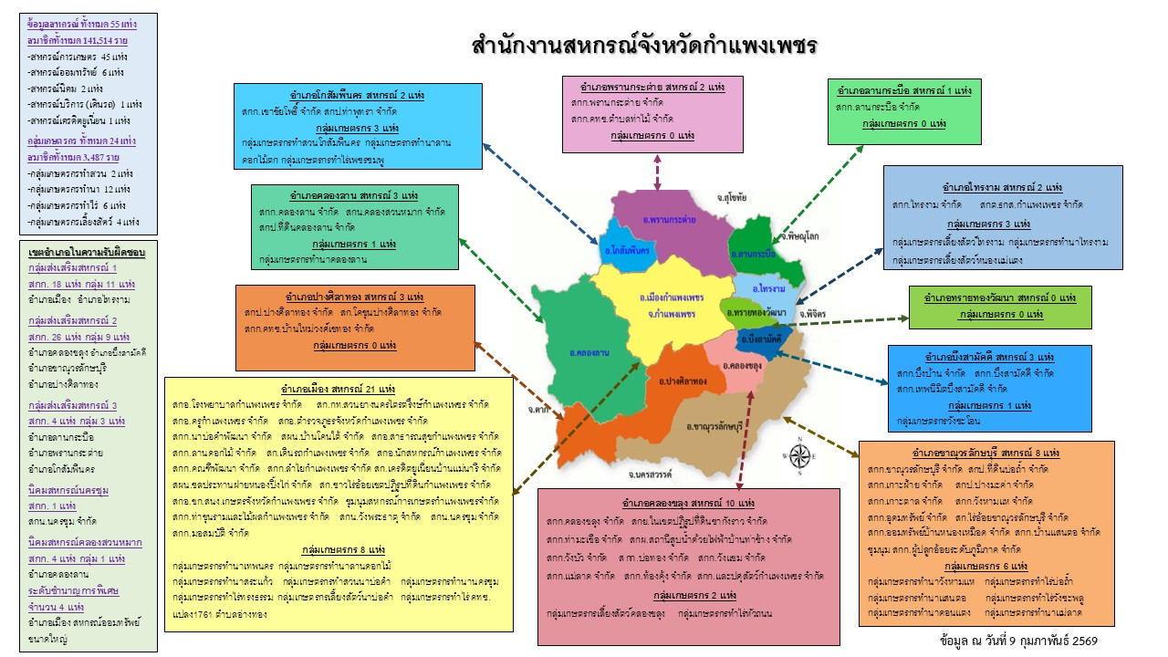 แผนที่สหกรณ์และกลุ่มเกษตรกรจังหวัดกำแพงเพชร